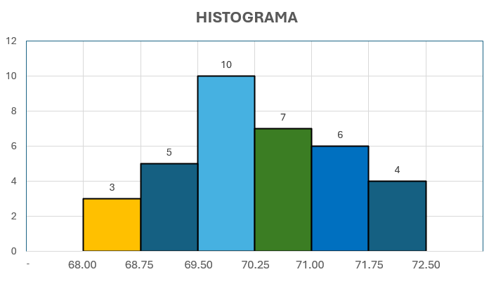 histograma